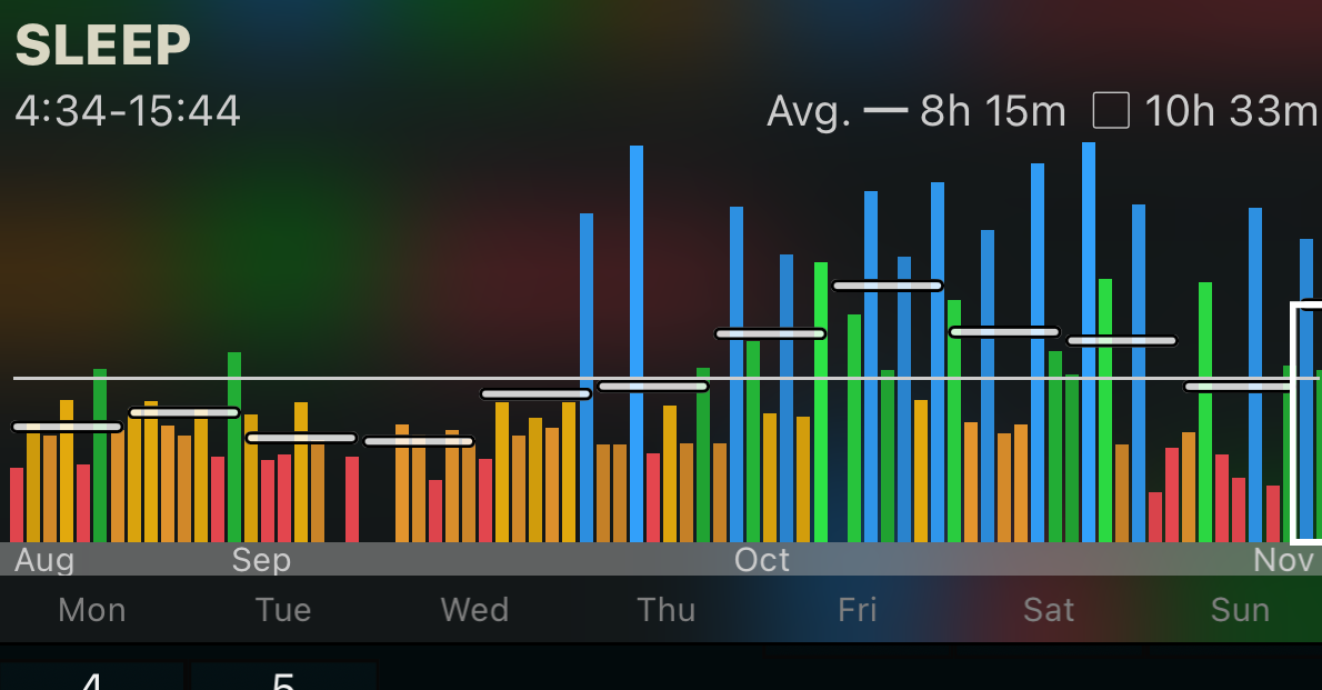 sleep score before and after 15k steps goal